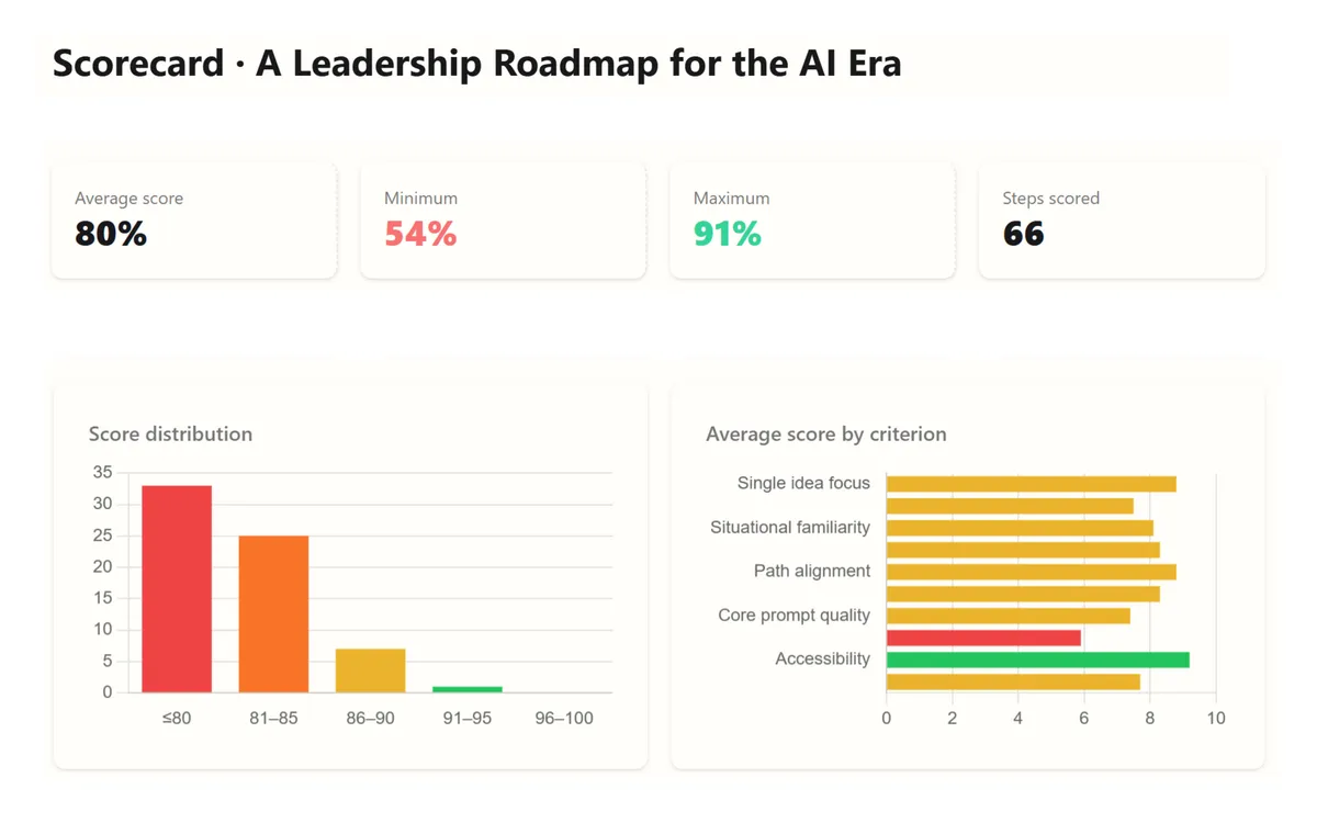 A Lumabit content quality scorecard showing average score, score distribution and criteria breakdown