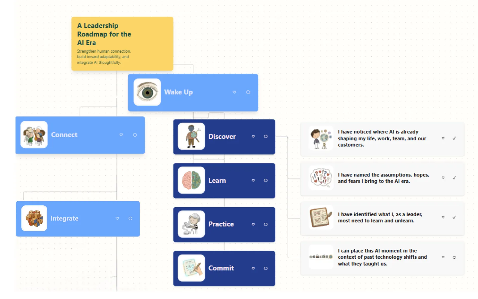 A visual Lumabit leadership roadmap showing connected learning stages and checkpoints